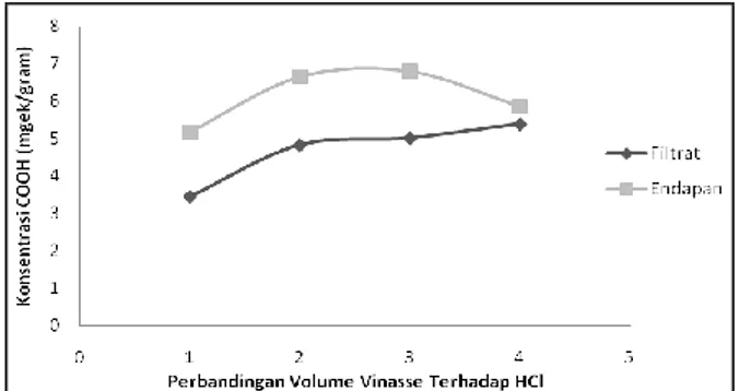 Gambar 1. Grafik konsentrasi COOH hidrolisat pada berbagai variasi perbandingan volume HCl