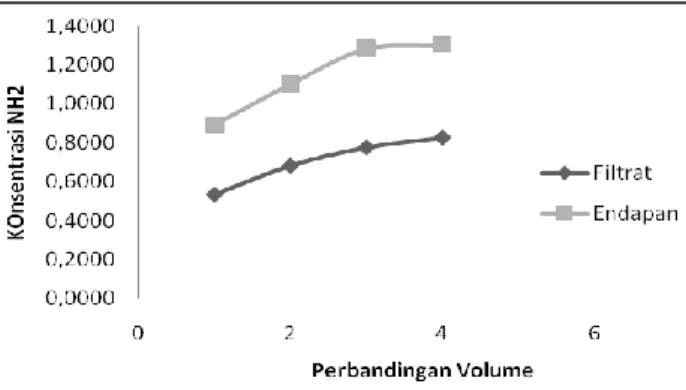 Gambar 3. Konsentrasi amina hasil hidrolisis pada berbagai  variasi perbandingan volume HCl 