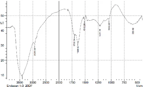 Gambar 5. Analisis gugus fungsi pada endapan hidrolisat 