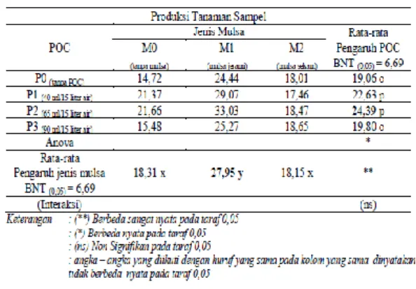 Tabel  4.  Rata-rata  bobot  100  biji  tanaman  kacang hijau pada perlakuan dosis POC  dan jenis mulsa
