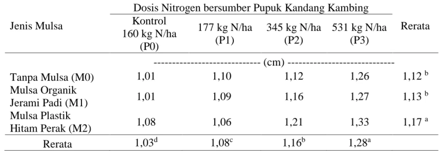 Tabel 3. Rerata diameter batang tanaman mentimun (Cucumis sativus L.) pada berbagai jenis  mulsa dan dosis pupuk kandang kambing