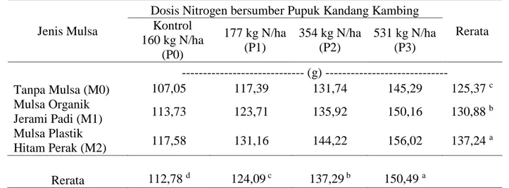 Tabel 4. Rerata bobot buah tanaman mentimun (Cucumis sativus L.) pada berbagai jenis mulsa  dan dosis pupuk kandang kambing