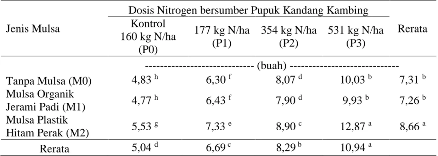Tabel  5.  Rerata jumlah  buah  tanaman mentimun  (Cucumis  sativus  L.)  pada     berbagai  jenis  mulsa dan dosis pupuk kandang kambing 