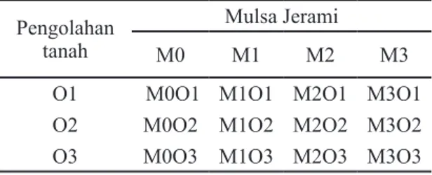 Tabel 1. Kombinasi perlakuan pengolahan  tanah dan ketebalan mulsa jerami padi