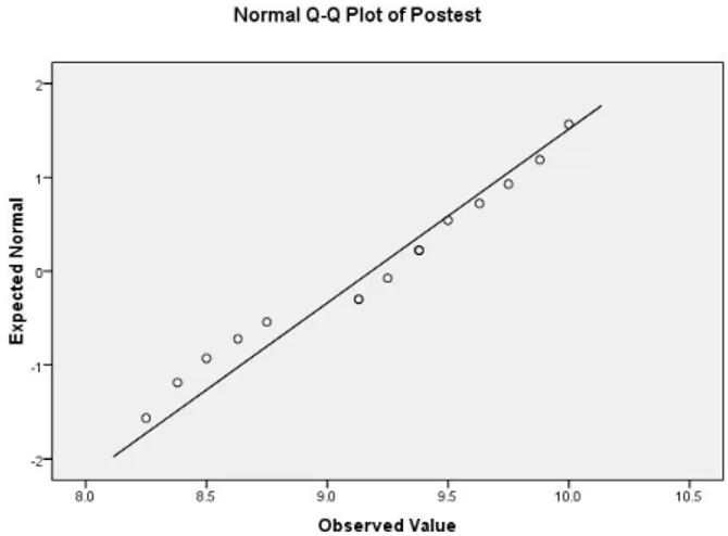 Gambar 6 Grafik Normal Q – Q Plot untuk hasil pretest kelas Eksperimen 