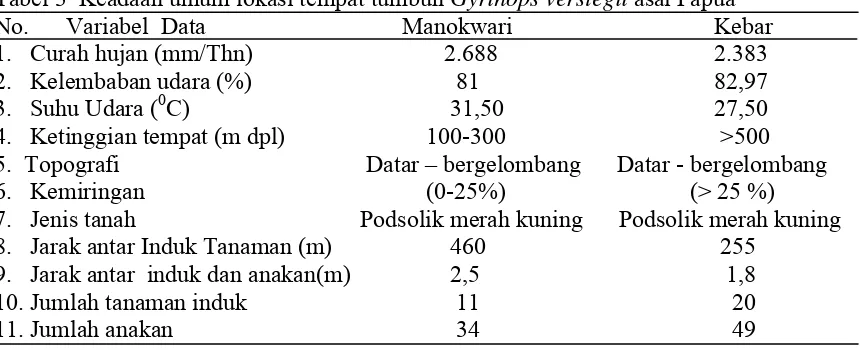 Tabel 3  Keadaan umum lokasi tempat tumbuh Gyrinops verstegii asal Papua 