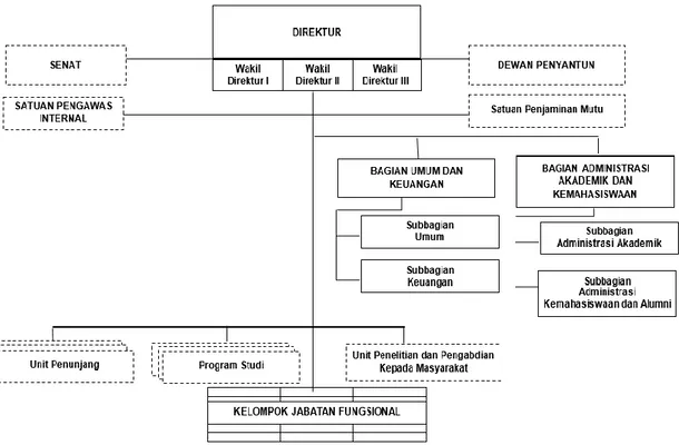 Gambar V.1 Struktur Organisasi Politeknik Energi dan Pertambangan Bandung 