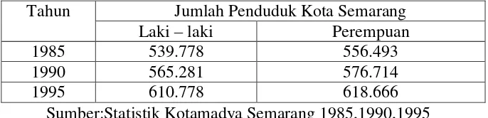 TABEL I. Jumlah penduduk Kota Semarang 1985-1995 