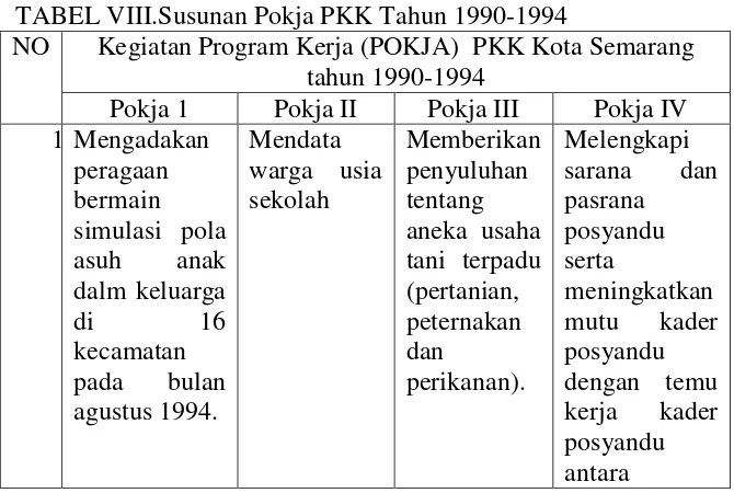 TABEL VIII.Susunan Pokja PKK Tahun 1990-1994 