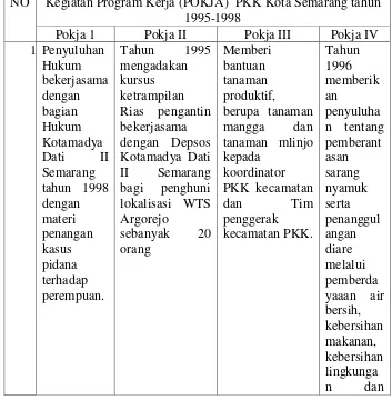 TABEL IX. Susunan Pokja PKK Tahun 1995-1998 