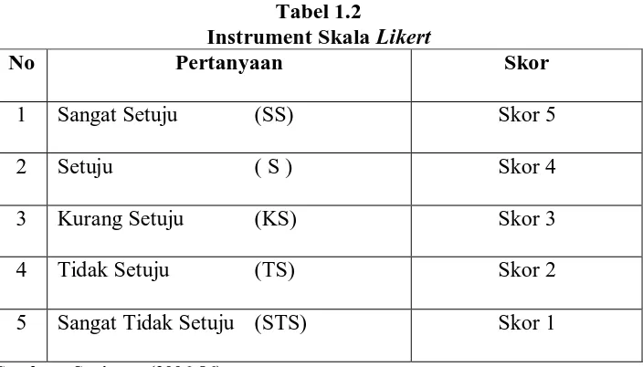 Tabel 1.2 Instrument Skala