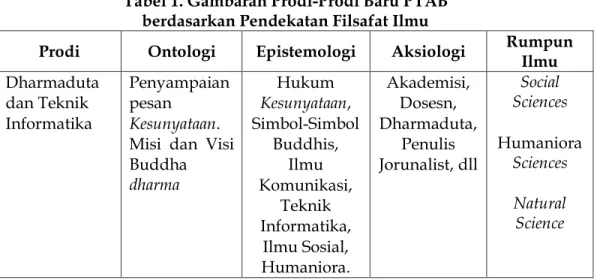 Tabel 1. Gambaran Prodi-Prodi Baru PTAB  berdasarkan Pendekatan Filsafat Ilmu 