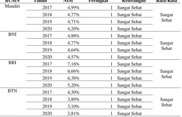 Tabel 7. Rasio BOPO BUMN Sektor Perbankan 2017-2020 