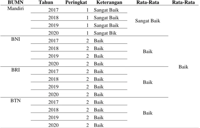 Tabel 4. Rasio ROA BUMN Sektor Perbankan 2017-2020 