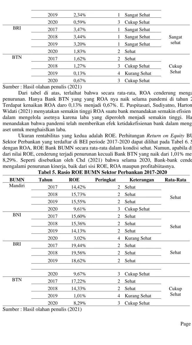 Tabel 5. Rasio ROE BUMN Sektor Perbankan 2017-2020 