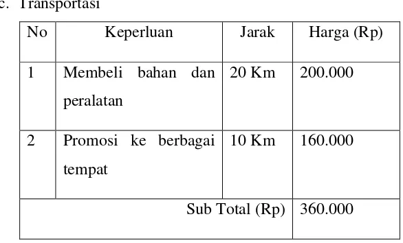 Tabel 7.1 Biaya Listrik 