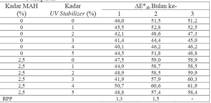 Tabel  4. Nilai Rata-Rata Perubahan Warna (∆E*ab) pada Komposit Selama    Pemaparan 