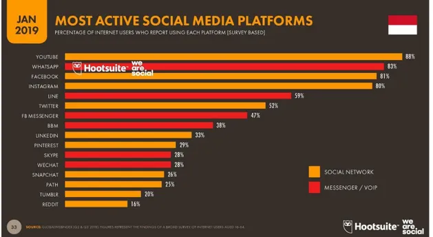 Gambar 4. Data Media sosial Paling Aktif