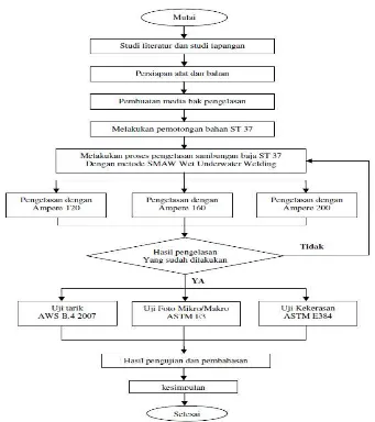 Gambar 1. Diagram Alir Penelitian 