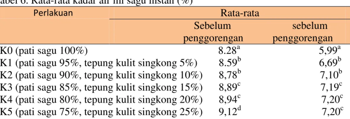 Tabel 6. Rata-rata kadar air mi sagu instan (%) 