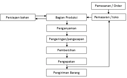 Gambar 2.2 Diagram Alir Proses Produksi Kerajinan Ata 
