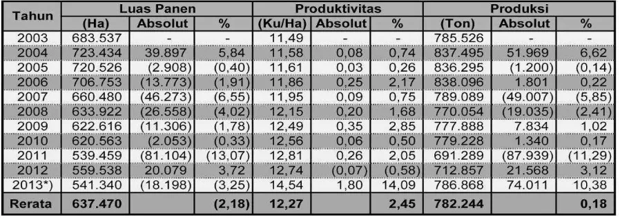 Tabel 2.2. Perkembangan Luas Panen, Produktifitas dan Produksi Kacang Tanah Di indonesia Tahun 2003-2013