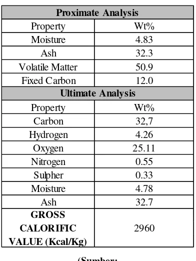 Tabel 2.3. Hasil Analisa Proksimat dan Ultimate Kacang Tanah 