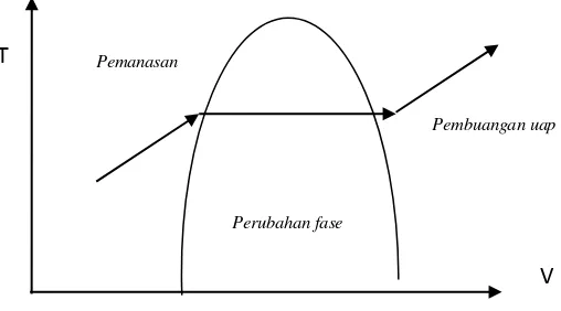 Gambar 2.3 T-V diagram (sumber : Yunus, A. Cengel. 1997) 