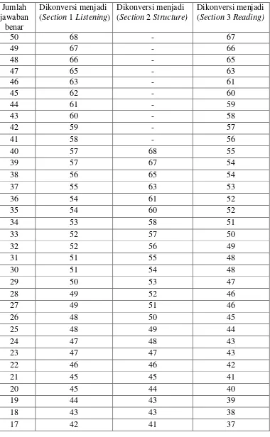 Tabel 2.1 Aturan konversi skor (Phillips, 2001) 