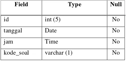 Tabel 3.7 mengenai fields dan properties pada tabel jadwal_tes. 