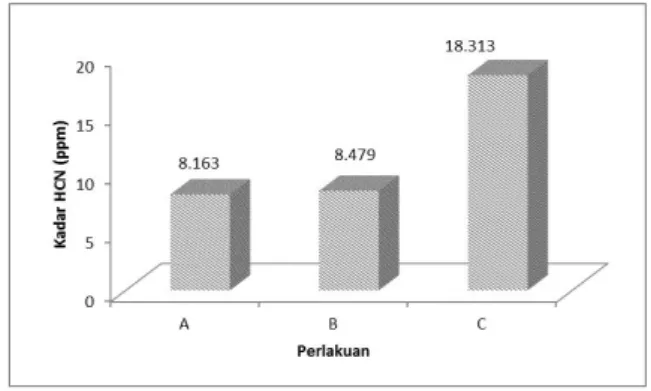 Gambar  6.  Kadar  HCN  tepung  mocaf  dengan  perlakuan pemberian  isolat bakteri indigenous  Penambahan  BAL  pada  proses  fermentasi  dapat    menurunkan  kadar  HCN  tepung  modifikasi