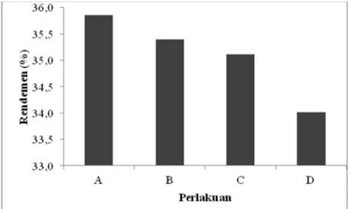 Gambar  2.  Rendemen  tepung  mocaf  pada  perlakuan pemberian  isolat  bakteri  indigenous ubi ketan (A), lambau (B), karet (C)  dan control (D).
