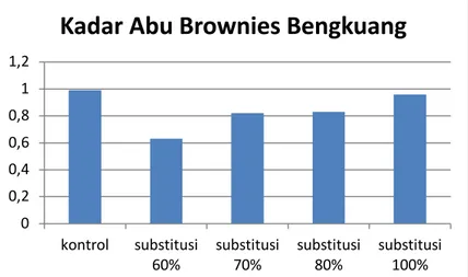 Gambar 2.Grafik kadar abu brownies dengan substitusi tepung bengkuang  Kadar Protein 