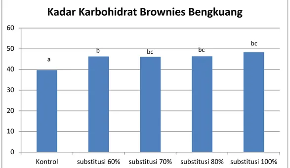 Gambar 5.Grafik kadar karbohirat brownies dengan substitusi tepung bengkuang  Kadar  Serat Kasar 