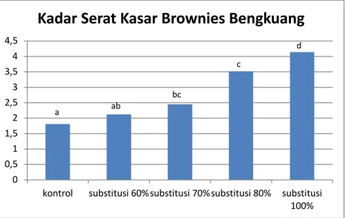 Gambar 6. Grafik kadar serat kasar brownies dengan substitusi tepung bengkuang 
