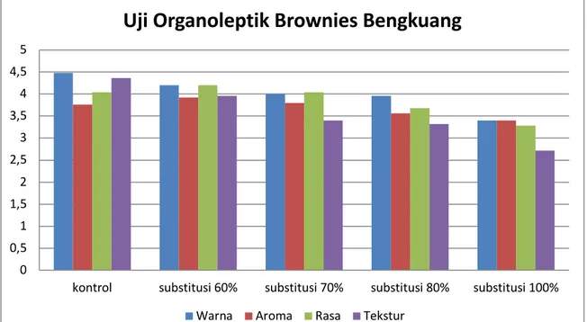 Gambar 7.Grafik uji organoleptik brownies dengan substitusi tepung bengkuang  Kesimpulan 