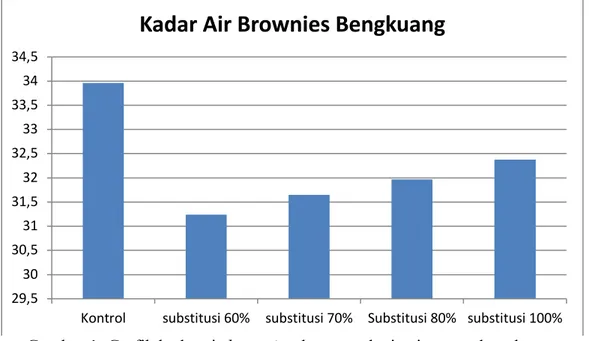 Gambar 1. Grafik kadar air brownies dengan substitusi tepung bengkuang  Kadar Abu 