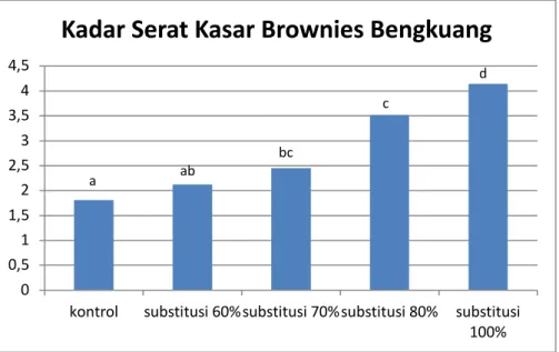 Gambar 6. Grafik kadar serat kasar brownies dengan substitusi tepung bengkuang 