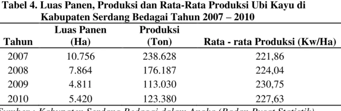 Tabel 4. Luas Panen, Produksi dan Rata-Rata Produksi Ubi Kayu di  Kabupaten Serdang Bedagai Tahun 2007 ± 2010  