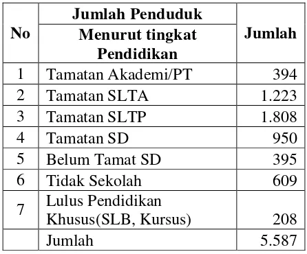 Tabel 3. Tingkat Pendidikan Masyarakat Desa Sarirejo 