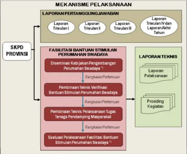 Gambar 2.1 Mekanisme Pelaksanaan Dekonsentrasi Bidang PKP Tahun 2012 melalui  kegiatan Fasilitasi Bantuan Stimulan Perumahan Swadaya Tahun 2013 