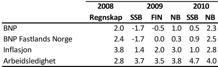 Tabell 1.1 – Prognoser for norsk økonomi (endringer i prosent) 