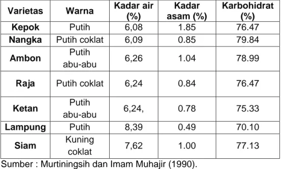 Tabel  2.  Sifat  fisik  dan  kimia  tepung  pisang  dari  berbagai  varietas  pisang
