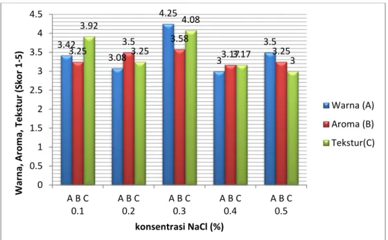 Gambar 3. Hubungan warna, aroma, te kstur dengan perendaman NaCl  Pisang Raja.