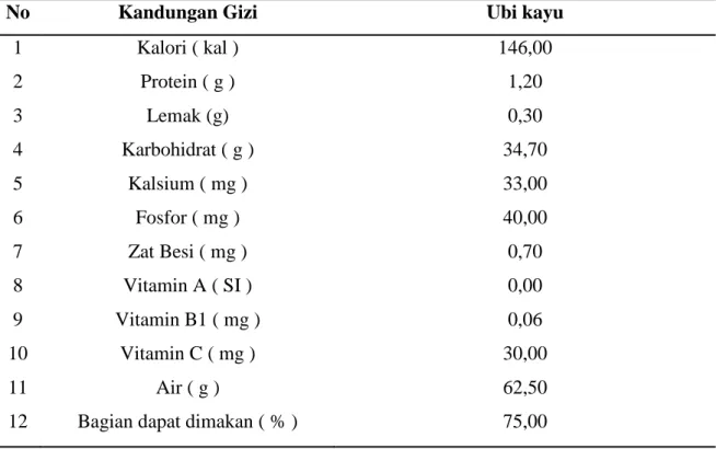 Tabel 1. Kandungan Gizi dalam tiap 100 g Daun Muda (Pucuk) dan Ubi Kayu  