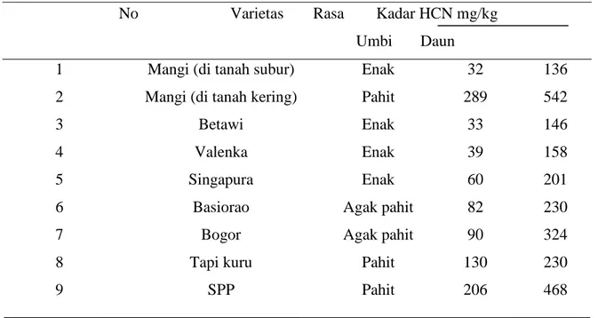 Tabel 2.Kadar HCN dalam Beberapa Jenis/ Varietas Ubi Kayu 