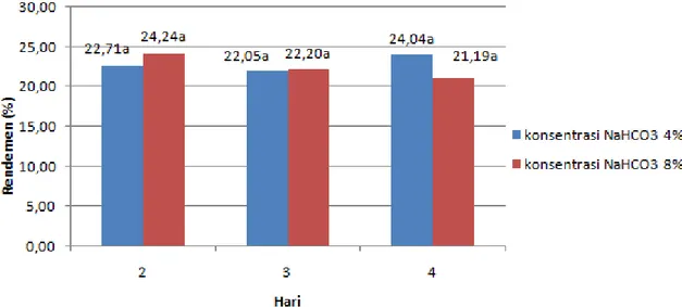 Gambar  2. Rata-rata  Rendemen  (%)  Tepung  Ubi  Kayu  Setelah  Perlakuan  Perendaman Konsentrasi NaHCO 3