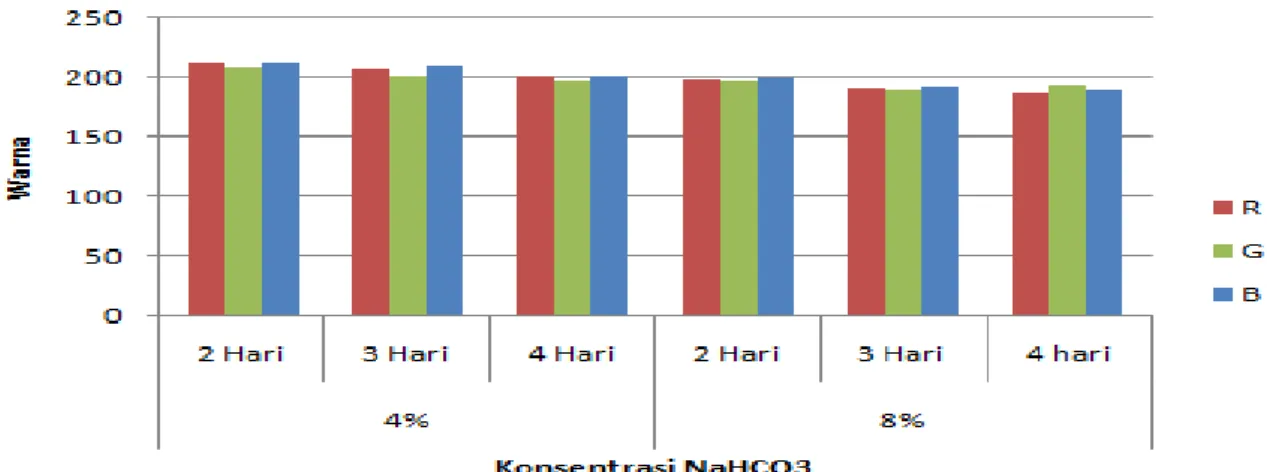 Gambar  3. Profil  Warna  Tepung  Ubi  Kayu  Setelah  Perlakuan  Perendaman   Konsentrasi NaHCO 3