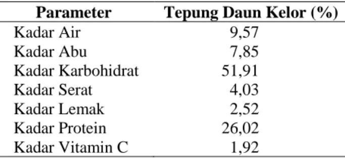 Tabel 1. Ringkasan hasil analisis tepung daun kelor  Parameter  Tepung Daun Kelor (%) 