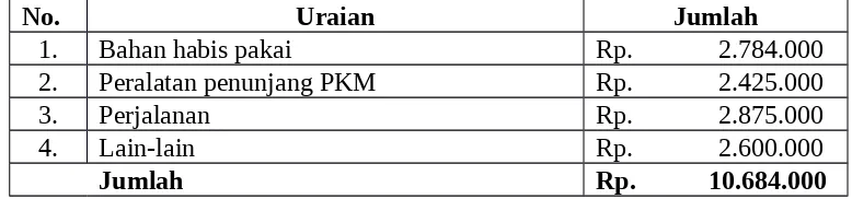 Tabel 1. Rekapitulsi rancangan biaya